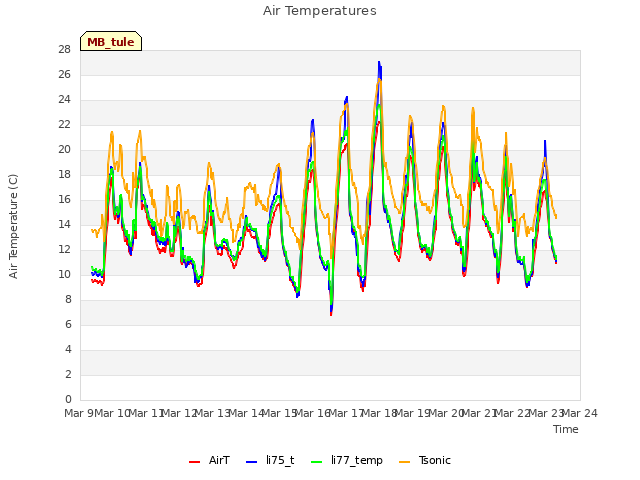 plot of Air Temperatures