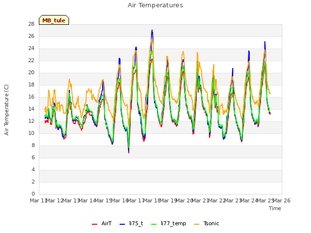 plot of Air Temperatures