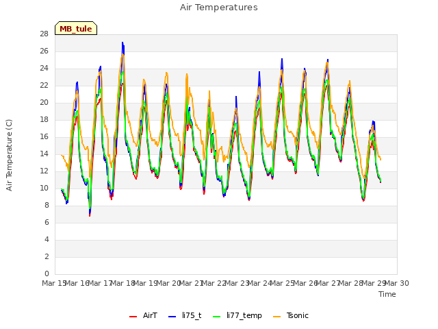 plot of Air Temperatures
