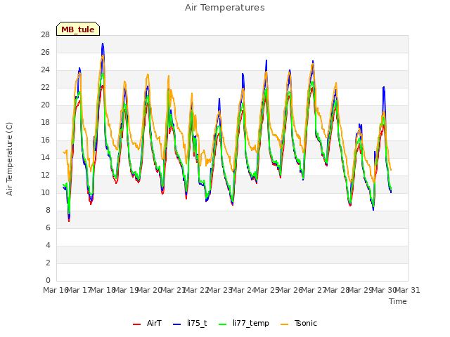 plot of Air Temperatures