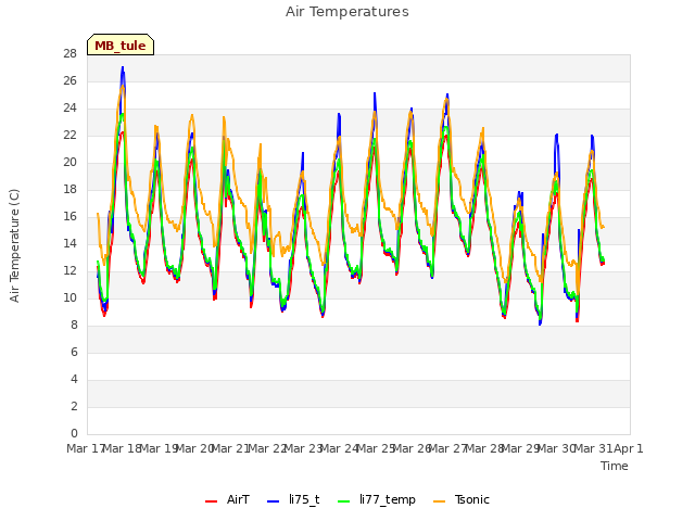 plot of Air Temperatures