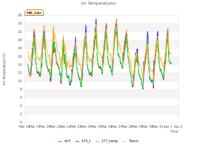 plot of Air Temperatures