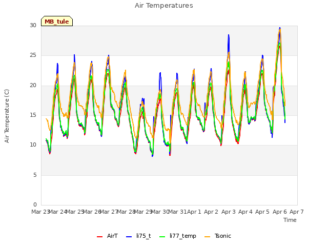 plot of Air Temperatures