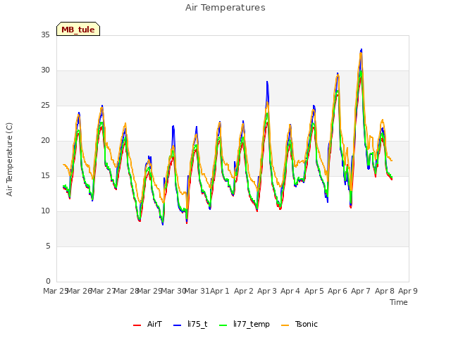 plot of Air Temperatures