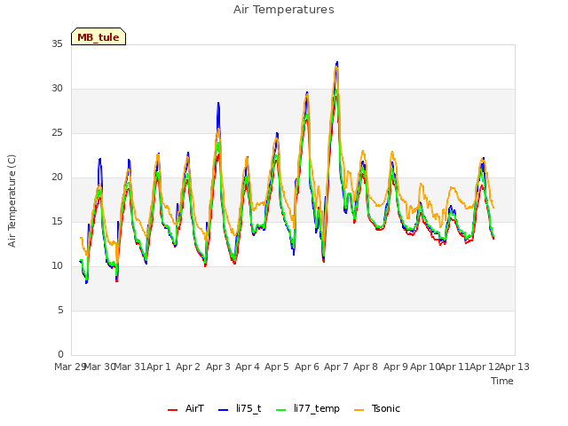 plot of Air Temperatures