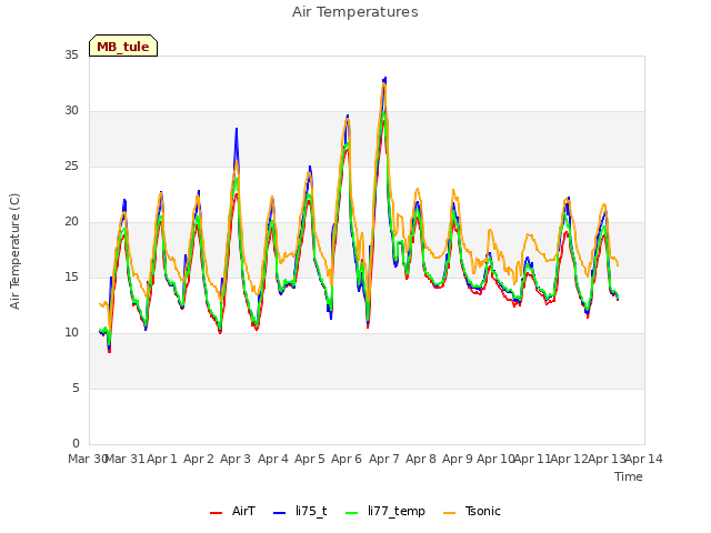 plot of Air Temperatures