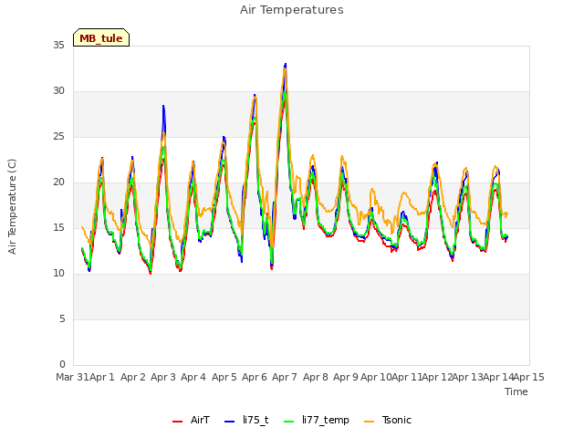 plot of Air Temperatures