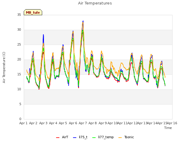 plot of Air Temperatures