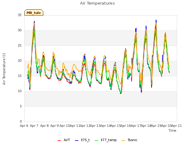 plot of Air Temperatures