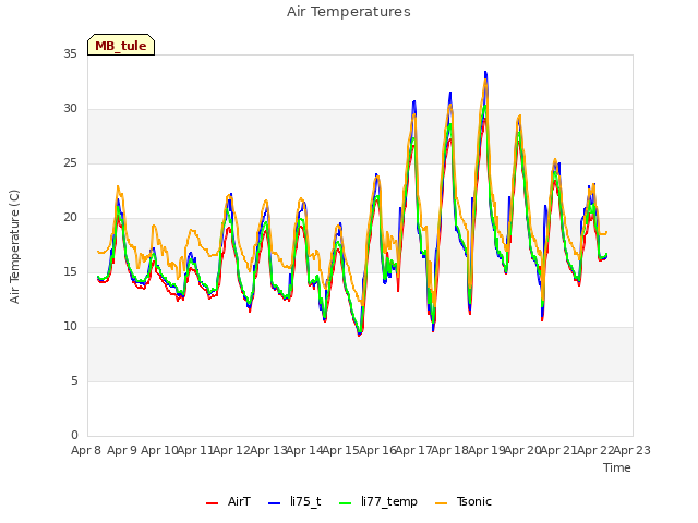 plot of Air Temperatures