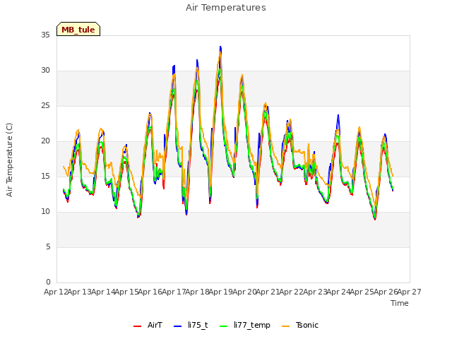 plot of Air Temperatures