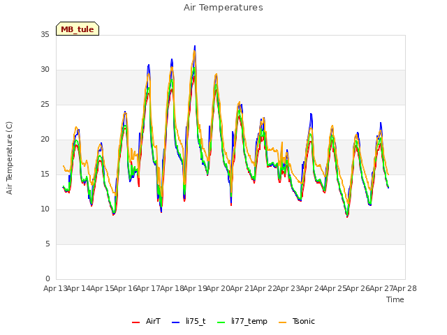 plot of Air Temperatures