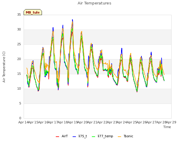 plot of Air Temperatures