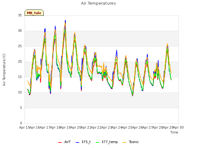 plot of Air Temperatures