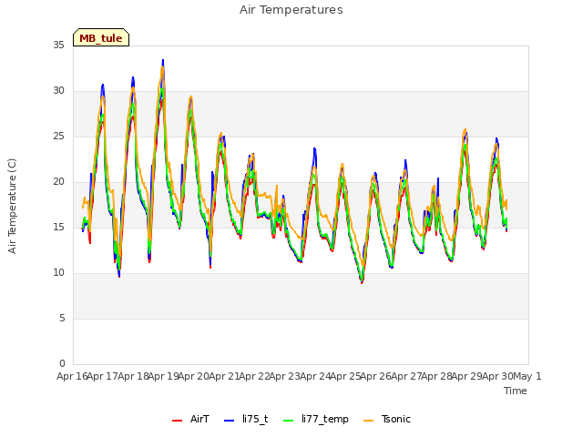 plot of Air Temperatures