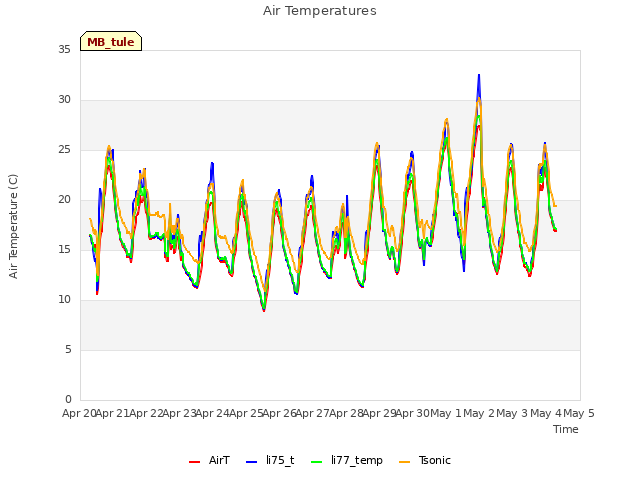 plot of Air Temperatures