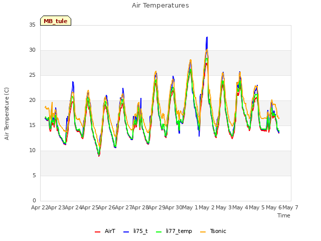 plot of Air Temperatures