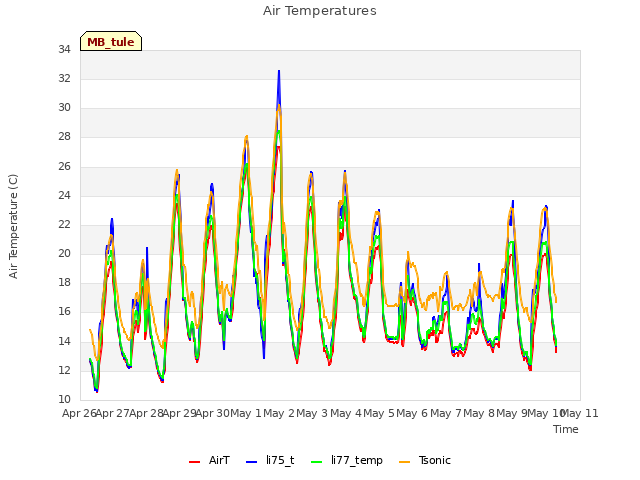 plot of Air Temperatures