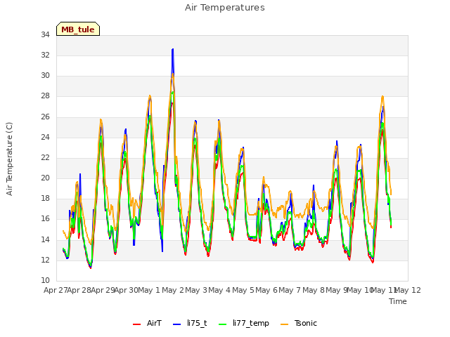 plot of Air Temperatures