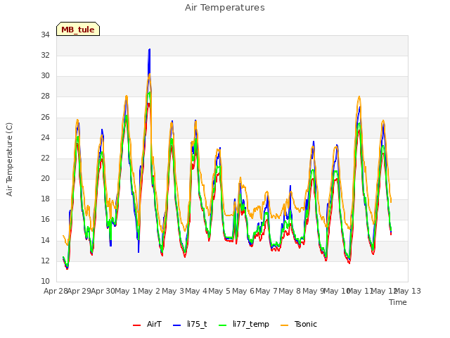 plot of Air Temperatures