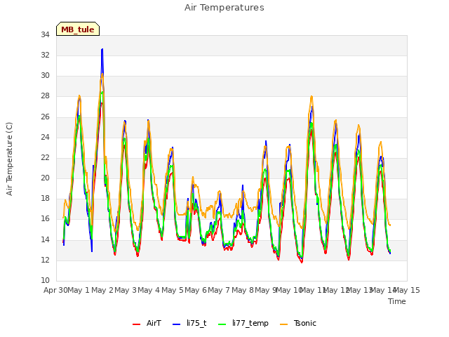 plot of Air Temperatures