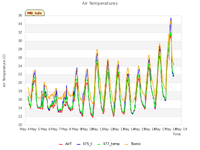 plot of Air Temperatures