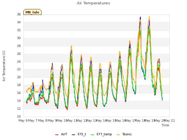 plot of Air Temperatures