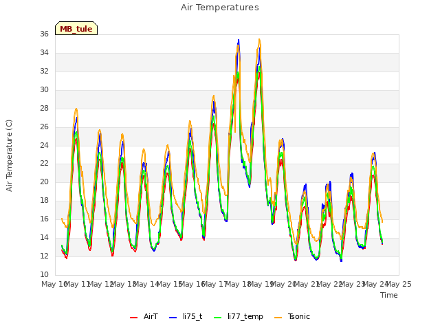 plot of Air Temperatures