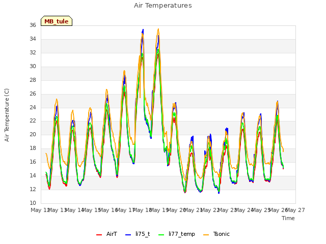 plot of Air Temperatures