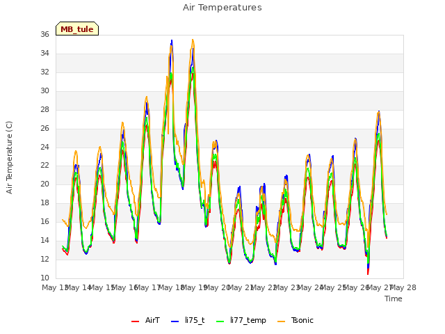 plot of Air Temperatures