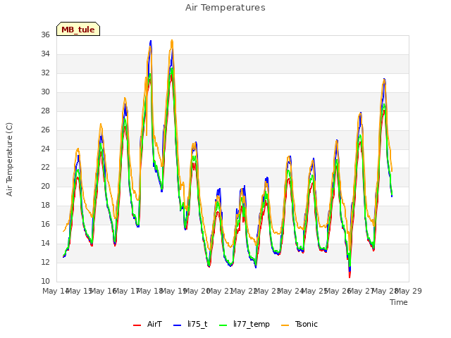 plot of Air Temperatures