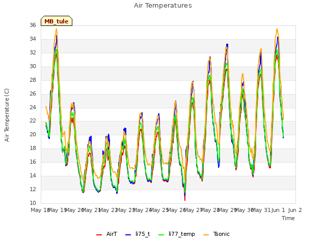 plot of Air Temperatures