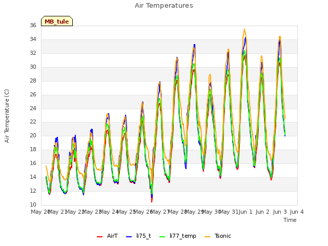 plot of Air Temperatures