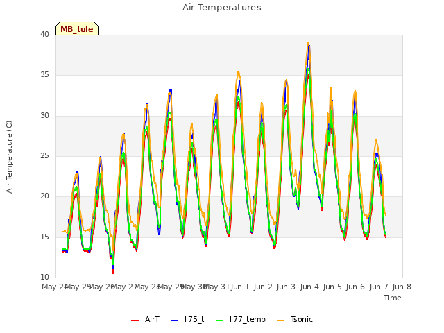 plot of Air Temperatures