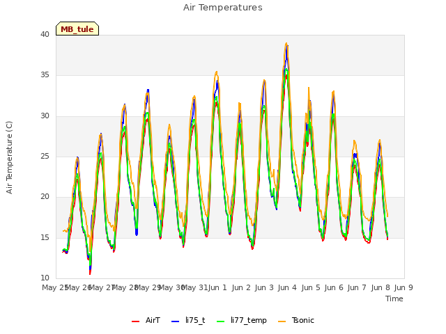 plot of Air Temperatures