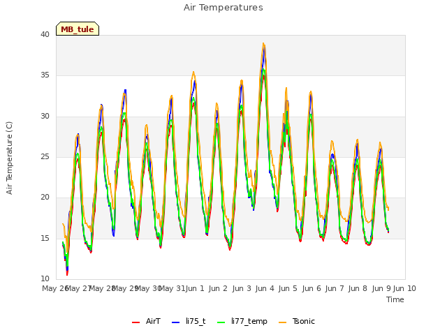 plot of Air Temperatures