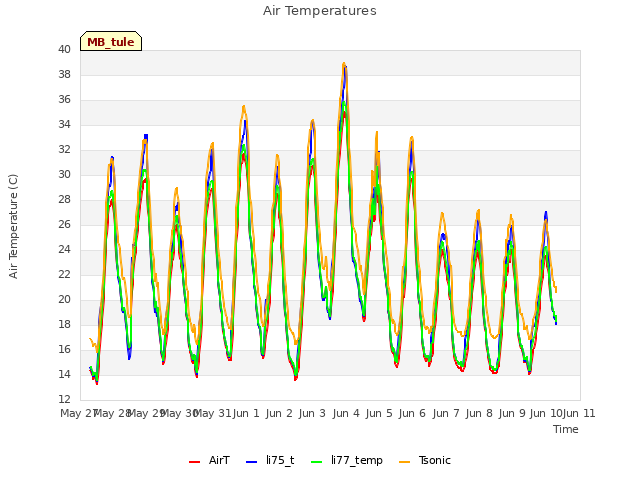 plot of Air Temperatures