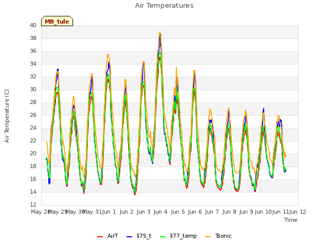 plot of Air Temperatures