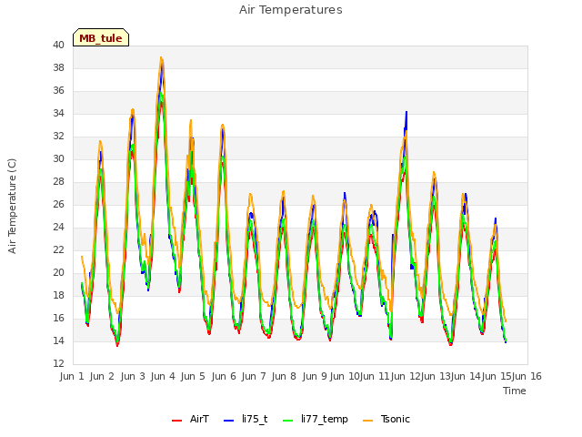 plot of Air Temperatures