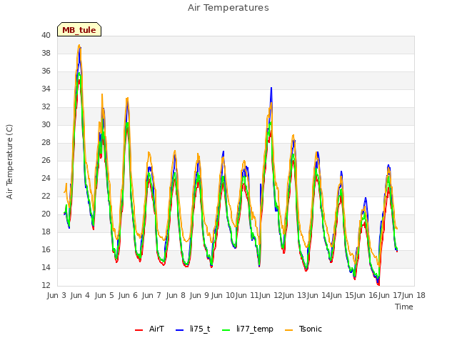 plot of Air Temperatures