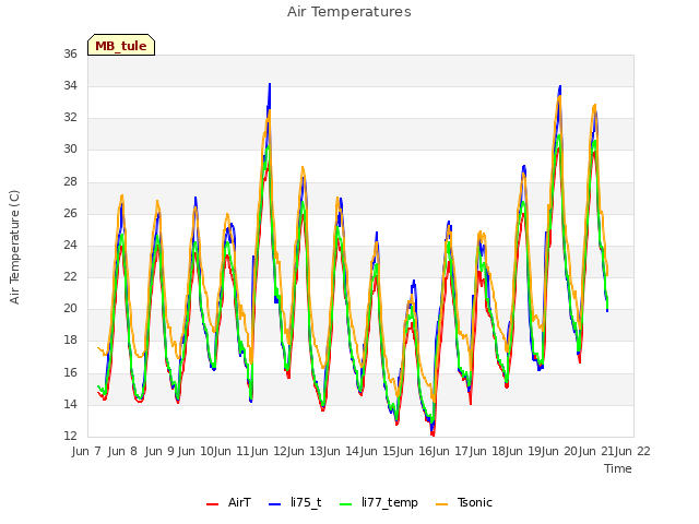 plot of Air Temperatures