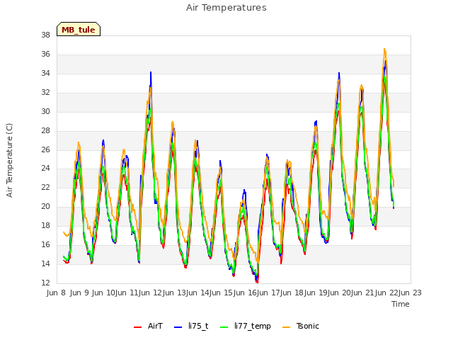 plot of Air Temperatures