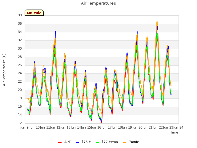 plot of Air Temperatures