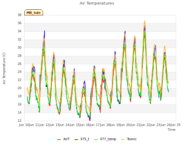 plot of Air Temperatures