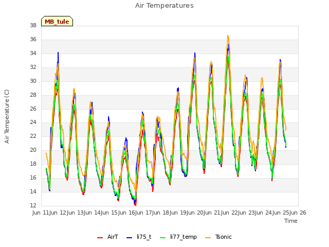 plot of Air Temperatures