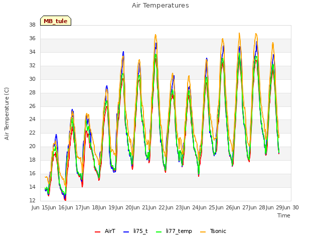 plot of Air Temperatures