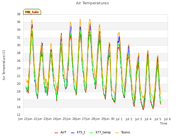 plot of Air Temperatures