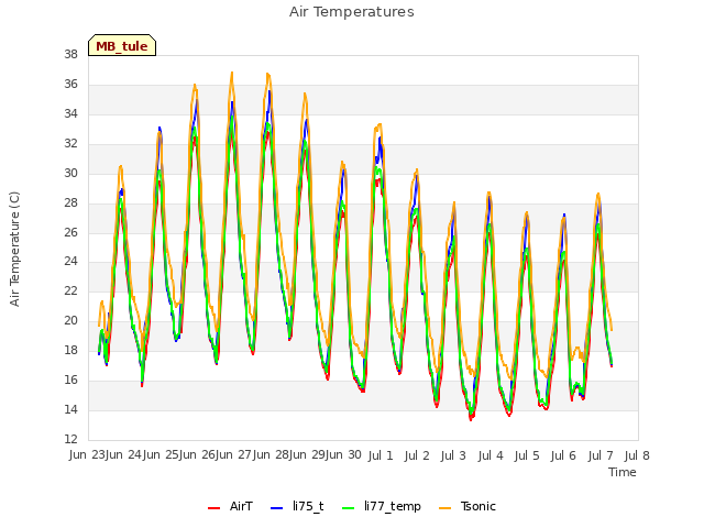 plot of Air Temperatures