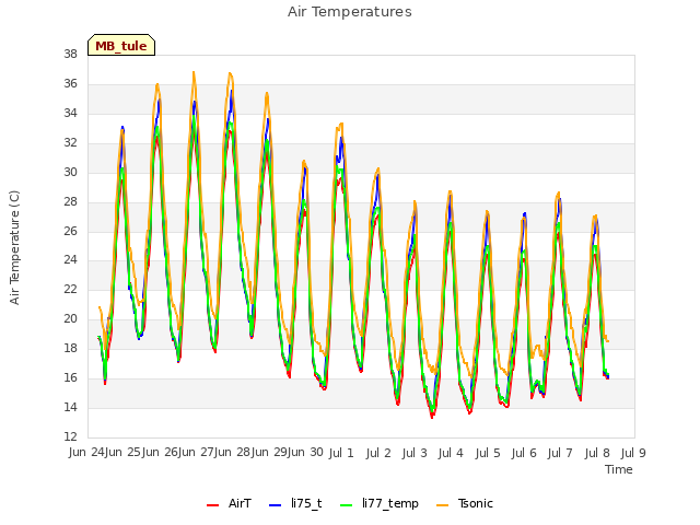 plot of Air Temperatures