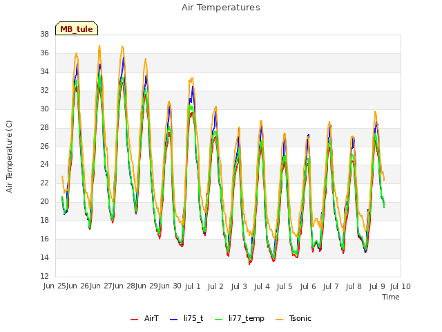 plot of Air Temperatures